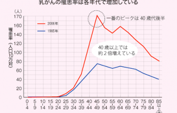 乳がん罹患者数推移