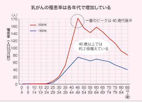 乳がん罹患者数推移